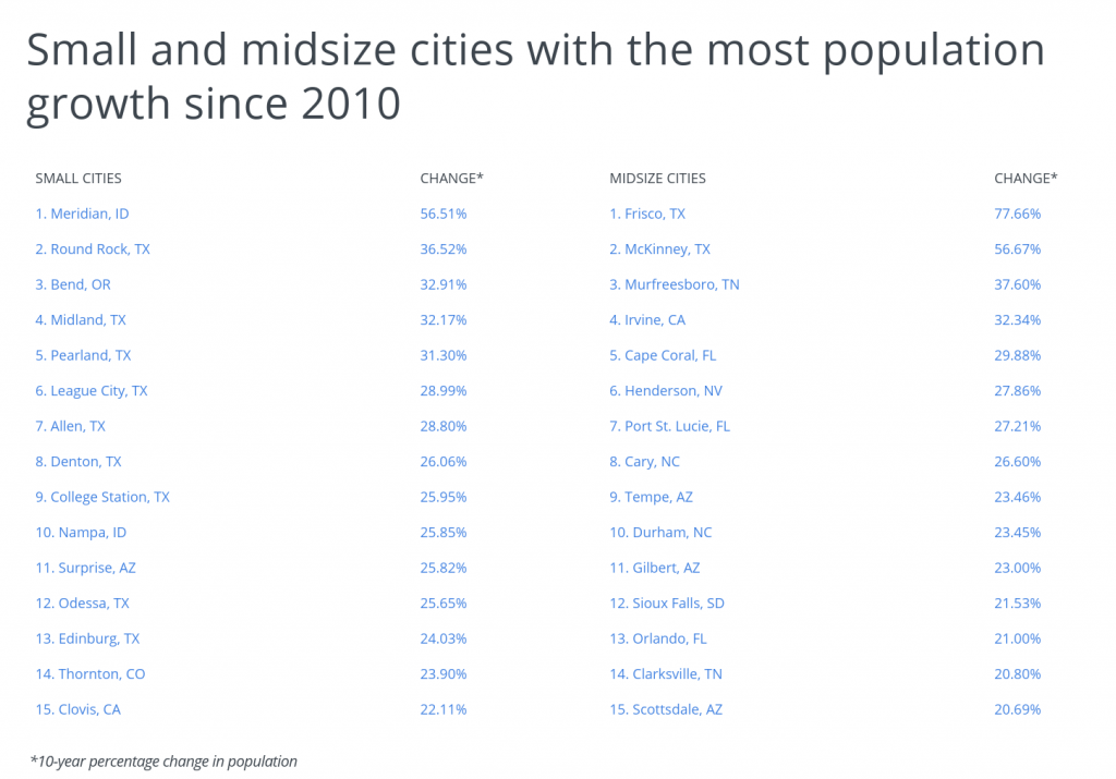 Small and midsize cities with most population growth since 2010